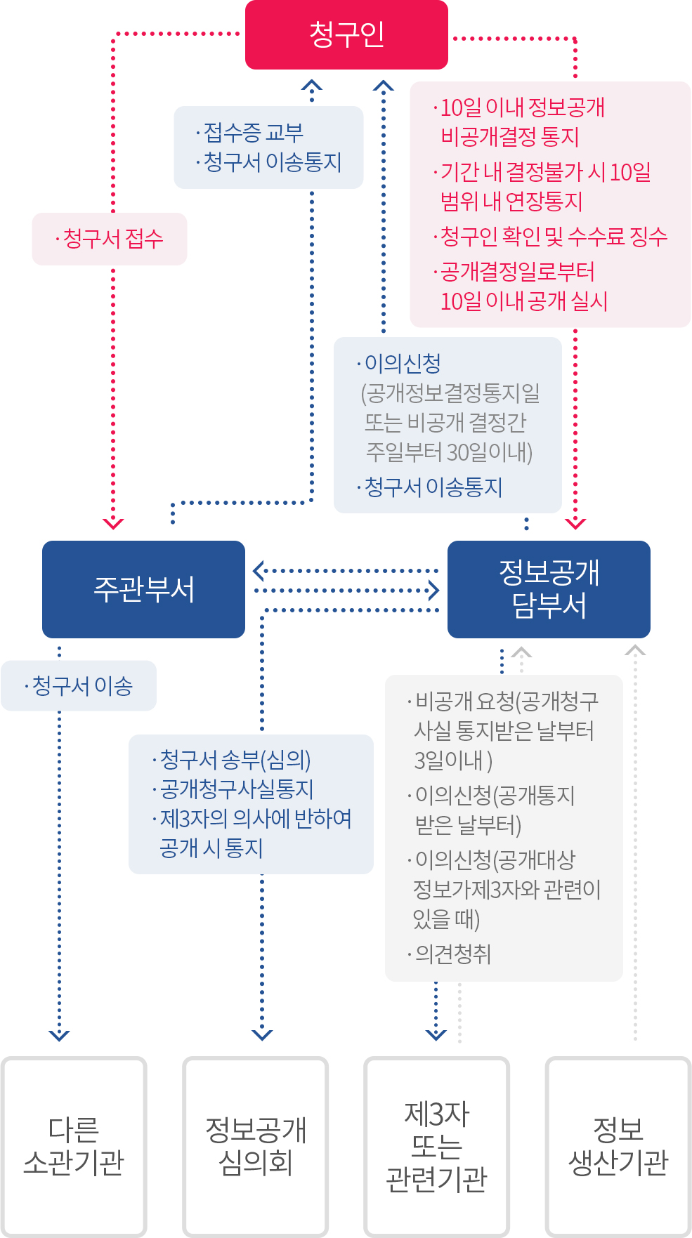 청구인->청구서접수->정보공개주관부서->청구서이송->다른기관 소화,정보공개주관부서 청구인에게 접수증을 교부하고 청구서 이송통지를 한다, 정보공개주관부서는 정보공개 담당부서에 정보를 전달하고, 청구인은 -10일이내 정보공개 비공개 결정 통지를 하고, 기간내 결정불가시 10일 범위내 연장통지, 청구인 확인, 수수료 징수,공개결정일로부터 10일이내 공개를 실시한다 정보공개담당부서는 청구인에게 이이신청(공개여부결정통지일 또는 비공개 결정간주일로부터 30일 이내 가능)을 하거나 수수료를 납부받는다. 정보공개담당부서는 정보공개 심의회에 청구서송부, 공개청구사실 통지, 제3자의 의사에 반하여 공기시 공개 통지를 하여 심의를 받는다,정보공개담당부서는 제3자또는관련기관에 정보를 전달하여, 비공개 요청(공개청구사실 통지받은날로부터3일이내),이의신청(공개통지받은날부터),의견제출(공개대상정보가 제3자와 관련있을때), 의견청취, 의견제출을 한다, 정보생산기관은 정보공개 담당부서로 정보를 보낸다.