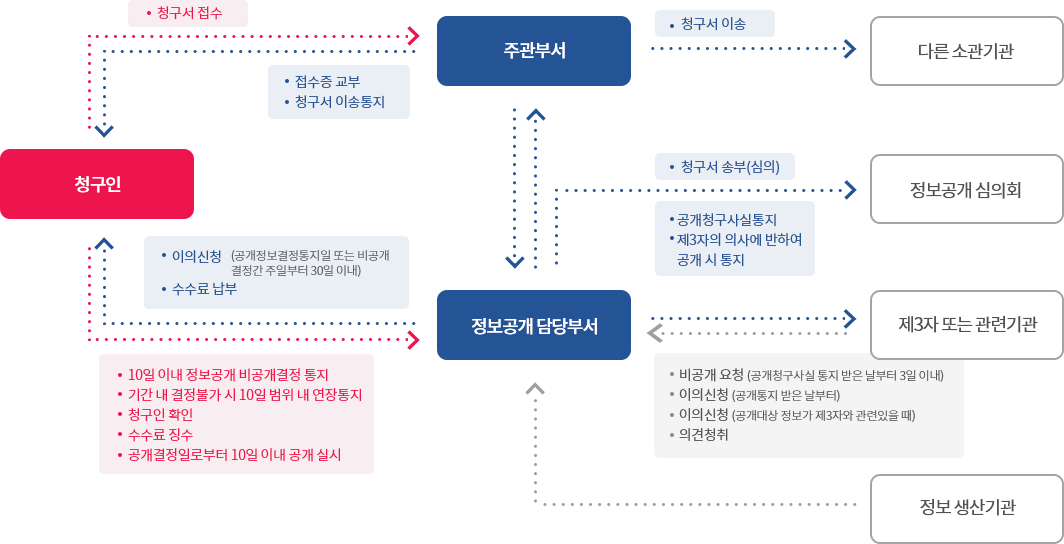 청구인->청구서접수->정보공개주관부서->청구서이송->다른기관 소화,정보공개주관부서 청구인에게 접수증을 교부하고 청구서 이송통지를 한다, 정보공개주관부서는 정보공개 담당부서에 정보를 전달하고, 청구인은 -10일이내 정보공개 비공개 결정 통지를 하고, 기간내 결정불가시 10일 범위내 연장통지, 청구인 확인, 수수료 징수,공개결정일로부터 10일이내 공개를 실시한다 정보공개담당부서는 청구인에게 이이신청(공개여부결정통지일 또는 비공개 결정간주일로부터 30일 이내 가능)을 하거나 수수료를 납부받는다. 정보공개담당부서는 정보공개 심의회에 청구서송부, 공개청구사실 통지, 제3자의 의사에 반하여 공기시 공개 통지를 하여 심의를 받는다,정보공개담당부서는 제3자또는관련기관에 정보를 전달하여, 비공개 요청(공개청구사실 통지받은날로부터3일이내),이의신청(공개통지받은날부터),의견제출(공개대상정보가 제3자와 관련있을때), 의견청취, 의견제출을 한다, 정보생산기관은 정보공개 담당부서로 정보를 보낸다.